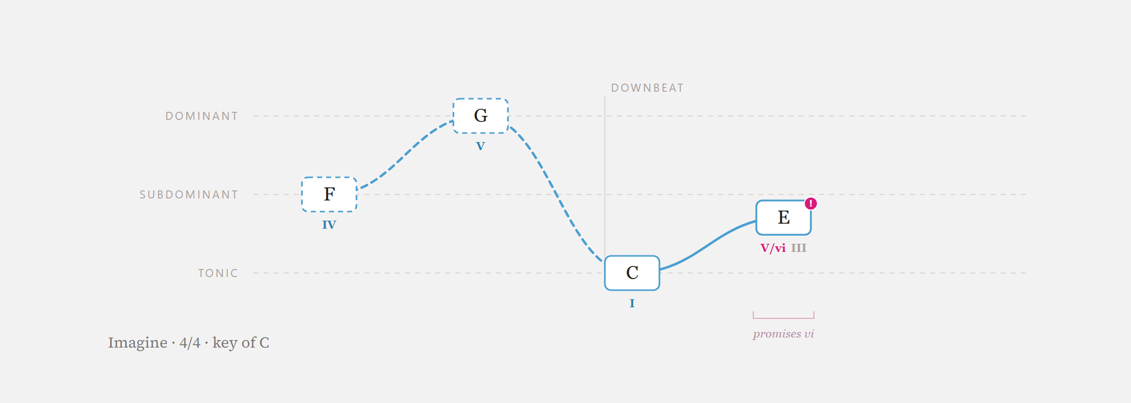 A chord-function analysis of a song, drawn as labelled harmonic steps