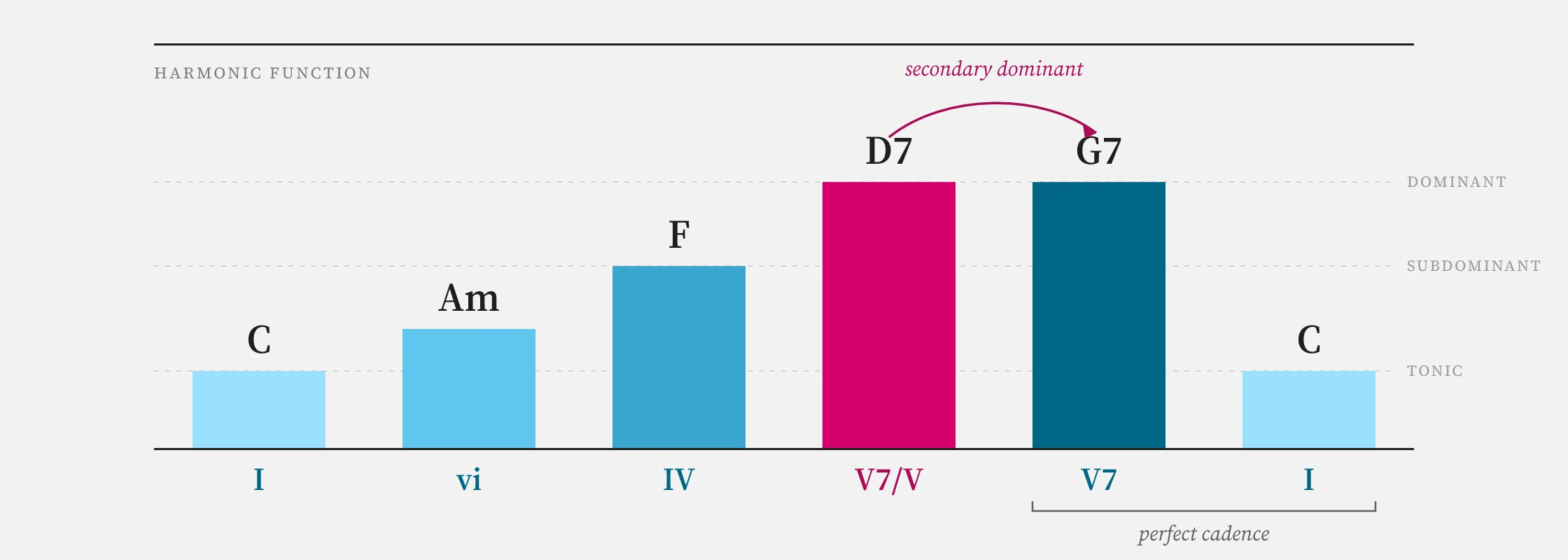 A chord-function analysis of a song, drawn as labelled harmonic steps